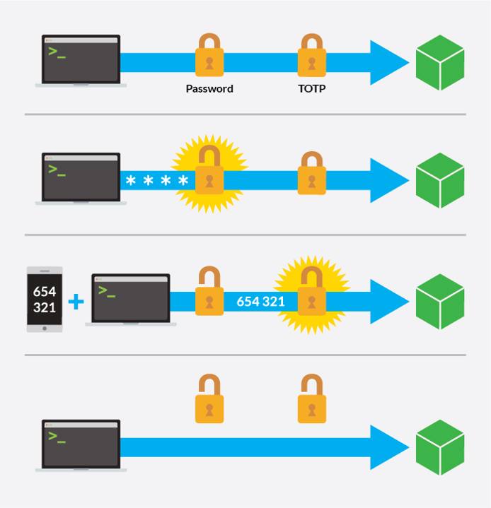 Two-factor authentication with SSH login. Diagram of two-factor authentication with SSH login.